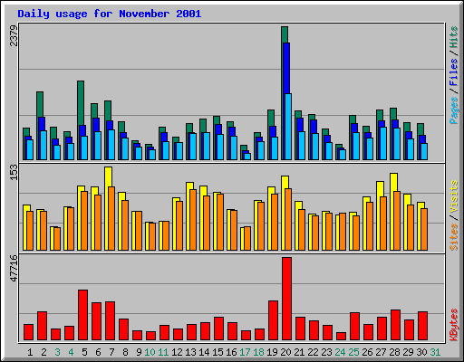 Daily usage for November 2001
