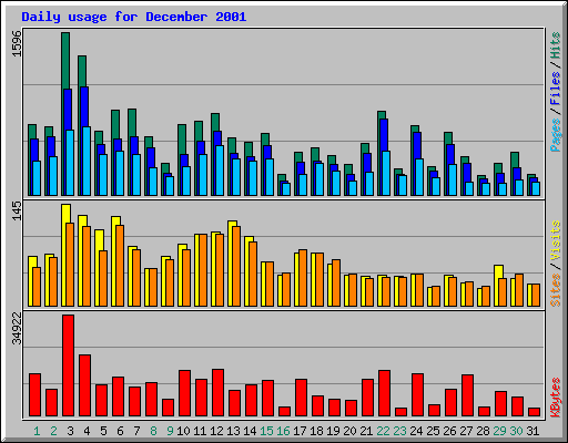 Daily usage for December 2001