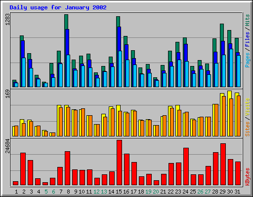 Daily usage for January 2002