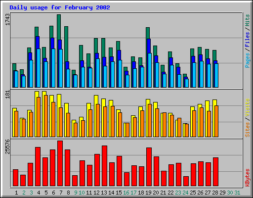 Daily usage for February 2002