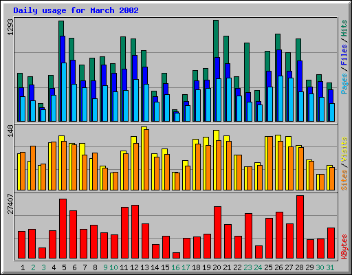 Daily usage for March 2002