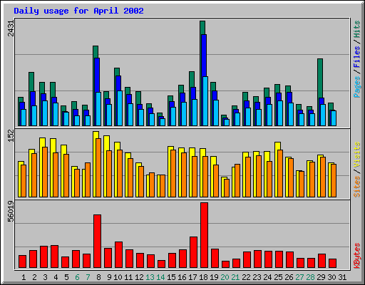 Daily usage for April 2002
