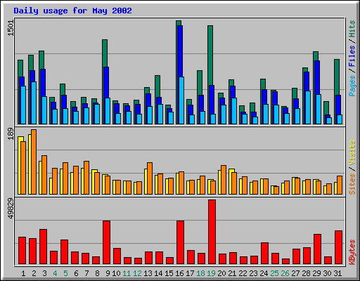 Daily usage for May 2002