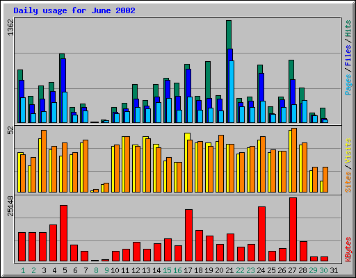 Daily usage for June 2002