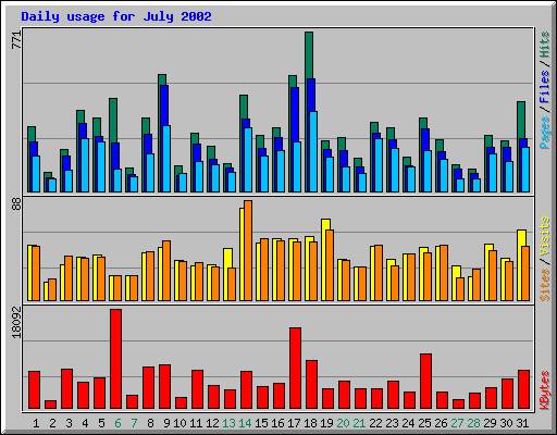 Daily usage for July 2002