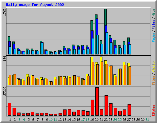 Daily usage for August 2002
