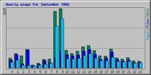 Hourly usage for September 2001