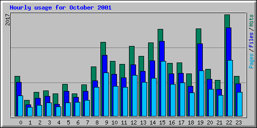 Hourly usage for October 2001
