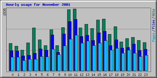 Hourly usage for November 2001