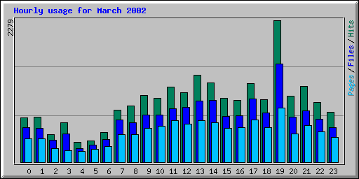 Hourly usage for March 2002