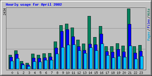 Hourly usage for April 2002