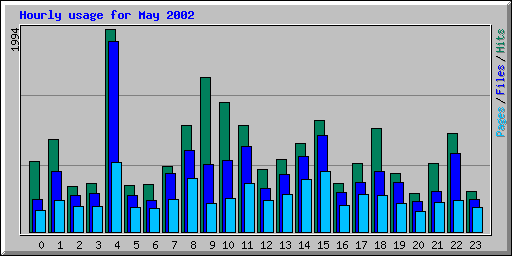 Hourly usage for May 2002