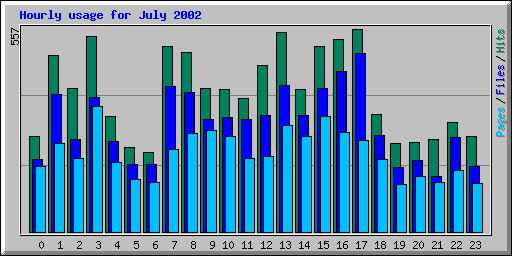 Hourly usage for July 2002
