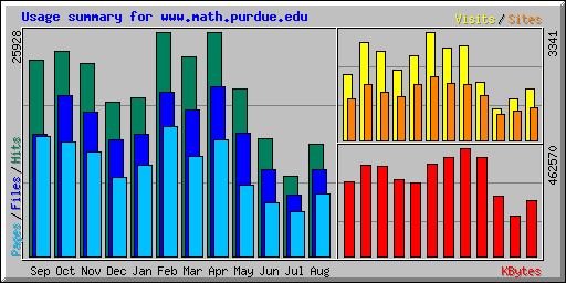 Usage summary for www.math.purdue.edu