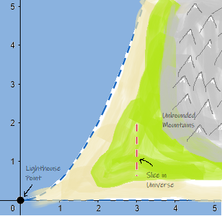 Mathematical Realm to Chart