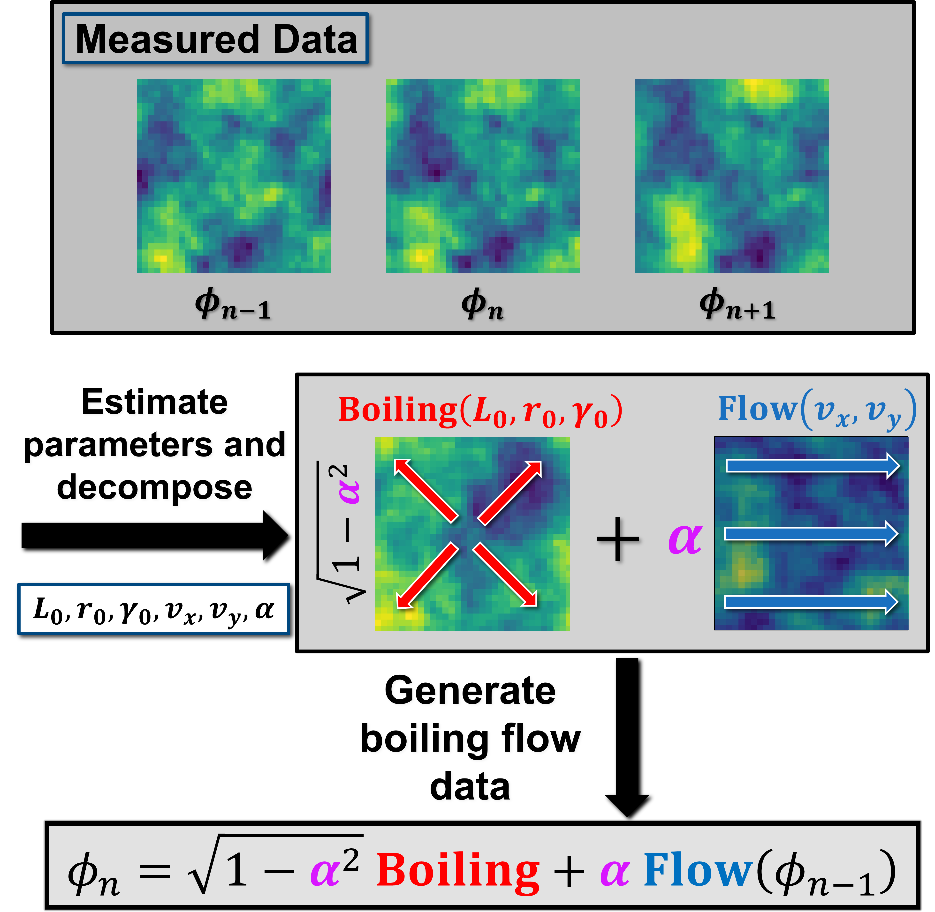 Boiling Flow Parameter Estimation