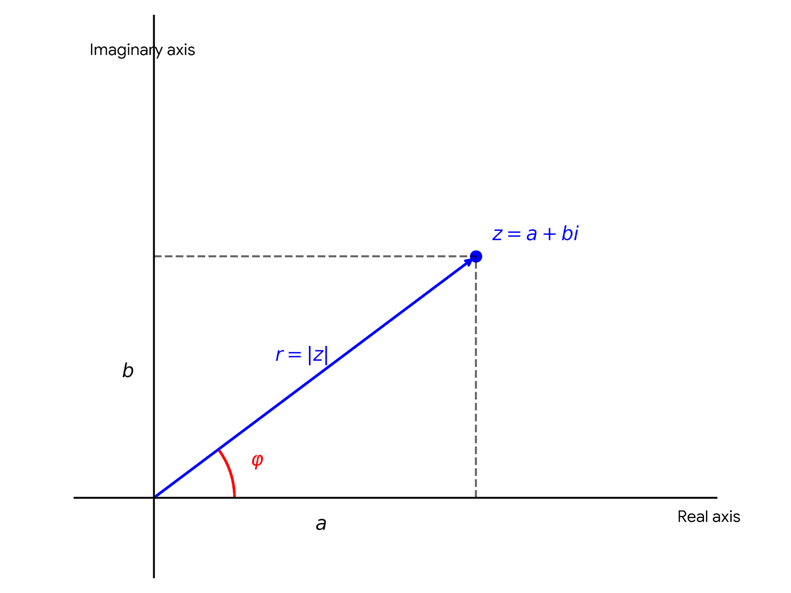 A geometric diagram of a complex number in polar coordinates. The horizontal axis is labeled 'Real axis' and the vertical axis is labeled 'Imaginary axis'. A blue arrow originates from the origin (0,0) and ends at a point in the first quadrant labeled z = a + bi. Dashed lines project from this point down to the real axis at a distance labeled 'a', and horizontally to the imaginary axis at a distance labeled 'b'. The length of the blue vector is labeled r = |z|. A red arc near the origin measures the angle phi from the positive real axis to the vector, illustrating Euler's formula representation.