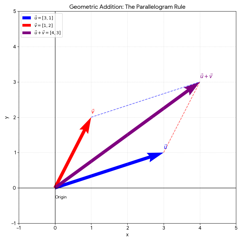 Vector addition diagram in R2 illustrating the parallelogram rule. Vector u is a blue arrow from (0,0) to (3,1). Vector v is a red arrow from (0,0) to (1,2). A purple diagonal arrow represents the sum u + v, ending at (4,3). Dashed lines connect the tips of u and v to the tip of the sum vector, completing a parallelogram where the sum is the main diagonal. This demonstrates that adding the components (3+1) and (1+2) geometrically corresponds to the opposite vertex of the parallelogram.