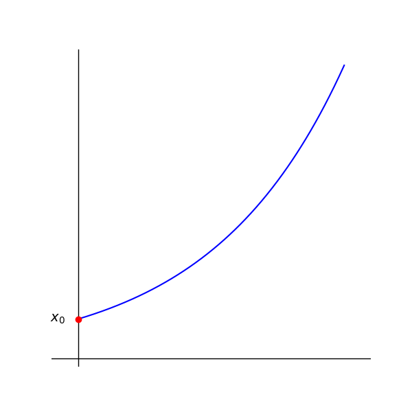 An exponential growth curve starting at x0 on the vertical axis and increasing rapidly as time t increases.