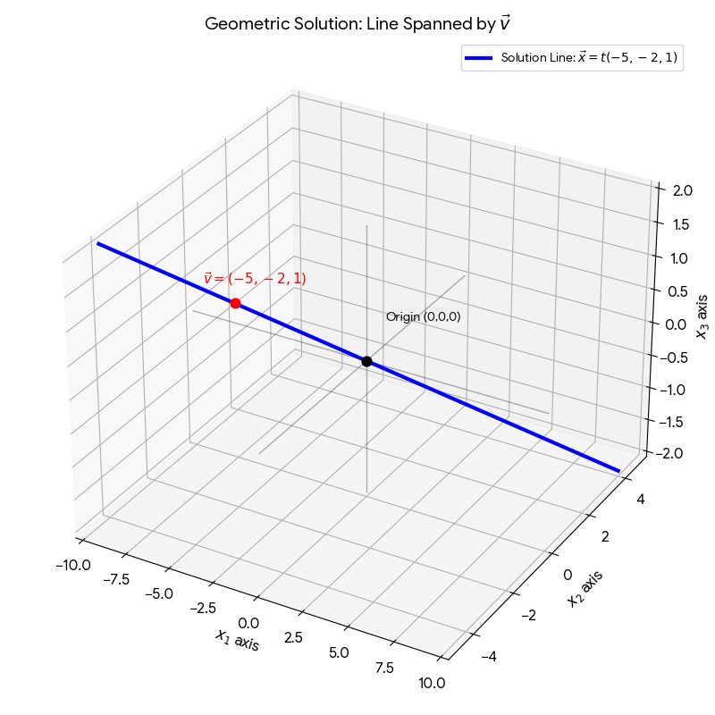 Section 1.5 Solution Sets of Linear Systems