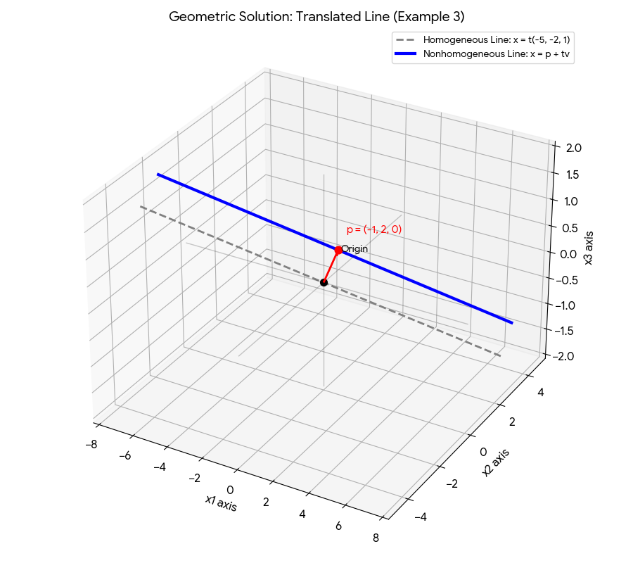 A 3D Cartesian coordinate plot comparing the solution sets of a homogeneous and nonhomogeneous system. A dashed gray line passes through the origin, representing the homogeneous solution space. A solid blue line represents the nonhomogeneous solution space, running perfectly parallel to the gray line. A solid red arrow, labeled as translation vector p = (-1, 2, 0), points from the origin to a specific point on the blue line. This visualizes the theorem that the solution to a nonhomogeneous system Ax=b is simply a geometric translation of the associated homogeneous solution Ax=0.