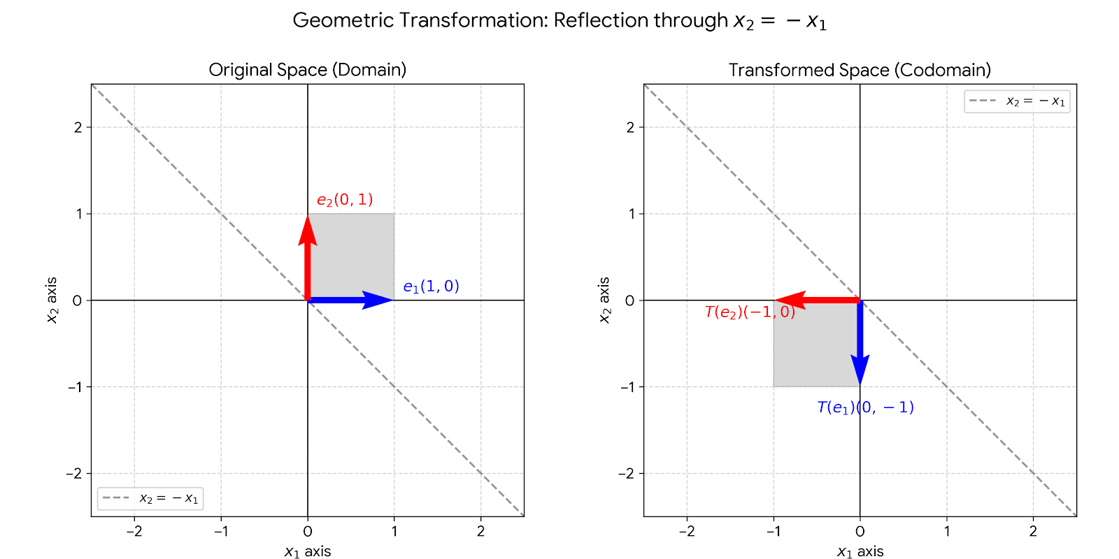 Two 2D Cartesian coordinate plots illustrating a geometric transformation. The first plot shows a square in the first quadrant defined by blue vector e1 at (1,0) and red vector e2 at (0,1). The second plot shows the square reflected across the dashed line x2 = -x1 into the third quadrant, with the transformed blue vector T(e1) at (0,-1) and red vector T(e2) at (-1,0).