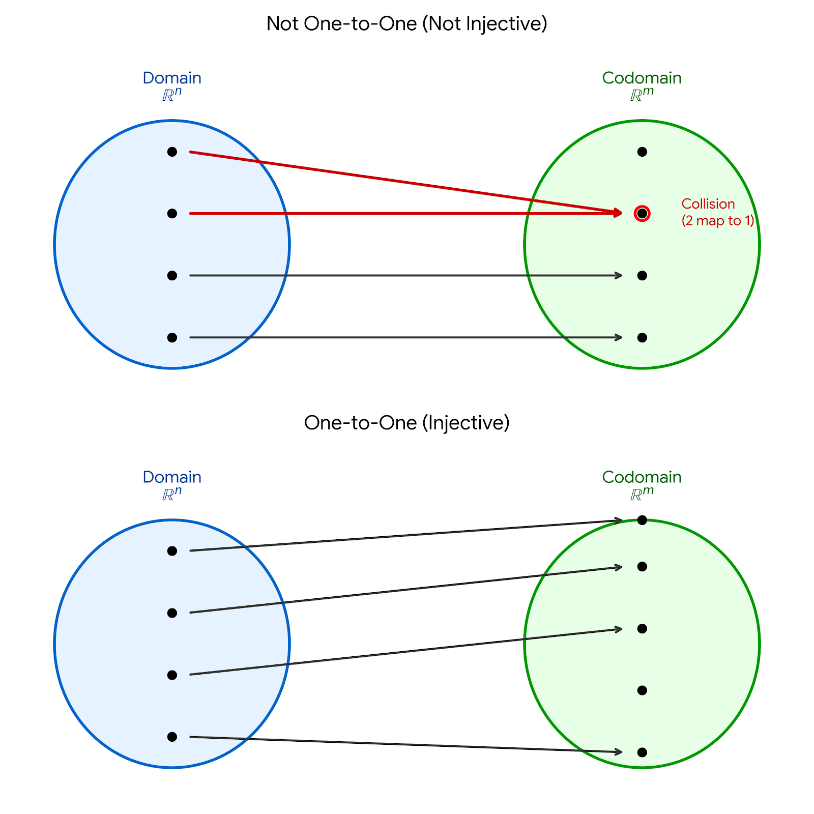 Two oval diagrams representing mappings. The top diagram shows a mapping that is 'not one-to-one' because two distinct points in the domain map to the exact same point in the codomain. The bottom diagram shows a 'one-to-one' mapping, where each point in the domain maps to a unique, distinct point in the codomain.