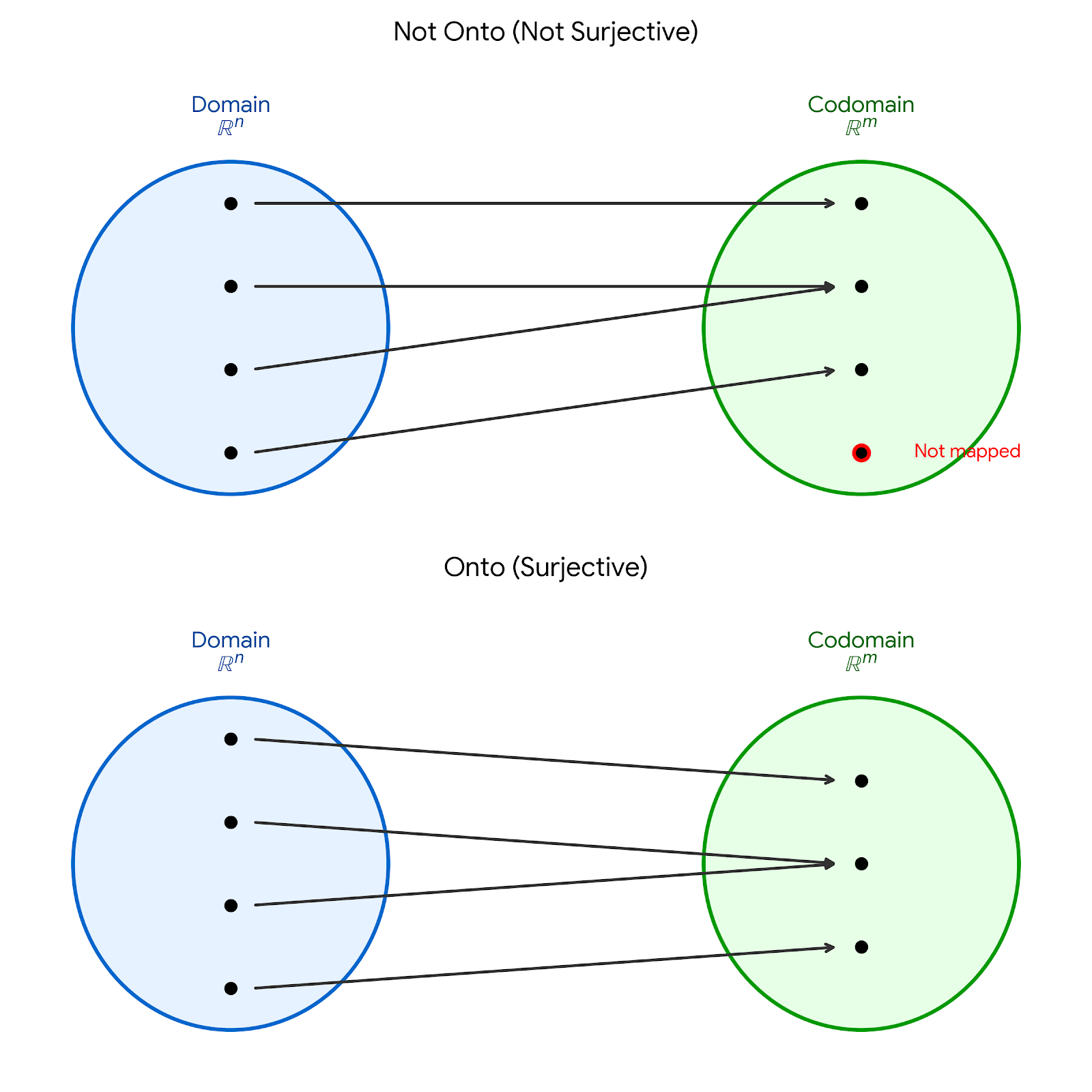 Two oval diagrams representing mappings. The top diagram shows a mapping that is 'not onto' because some points in the codomain have no arrows pointing to them. The bottom diagram shows an 'onto' mapping, where every point in the codomain has at least one arrow pointing to it from the domain.