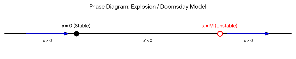 Phase diagram for the explosion model showing M as unstable and 0 as stable.