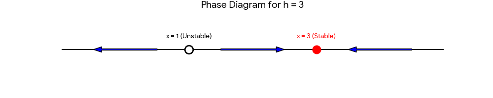 A phase line for the harvesting equation with h=3. The line has critical points at x=1 and x=3. Arrows point toward 3 from both sides (stable) and away from 1 (unstable).