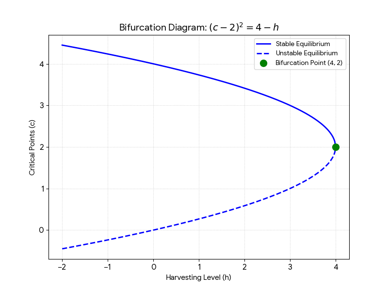 A bifurcation diagram showing harvesting level h on the horizontal axis and critical points c on the vertical axis. A parabola opens to the left with its vertex at the point (4, 2), representing the curve (c-2)^2 = 4-h.