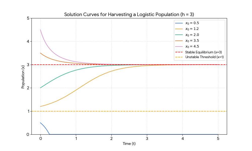 Solution curves for h=3 showing stabilization at x=3 for x0>1 and extinction for x0<1.
