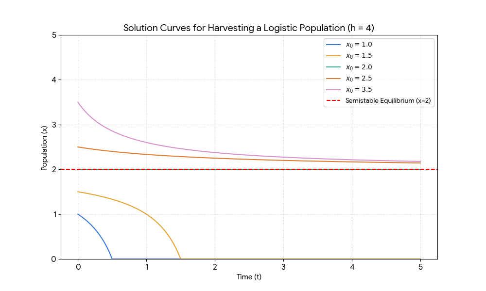 Solution curves for h=3 showing stabilization at x=3 for x0>1 and extinction for x0<1.