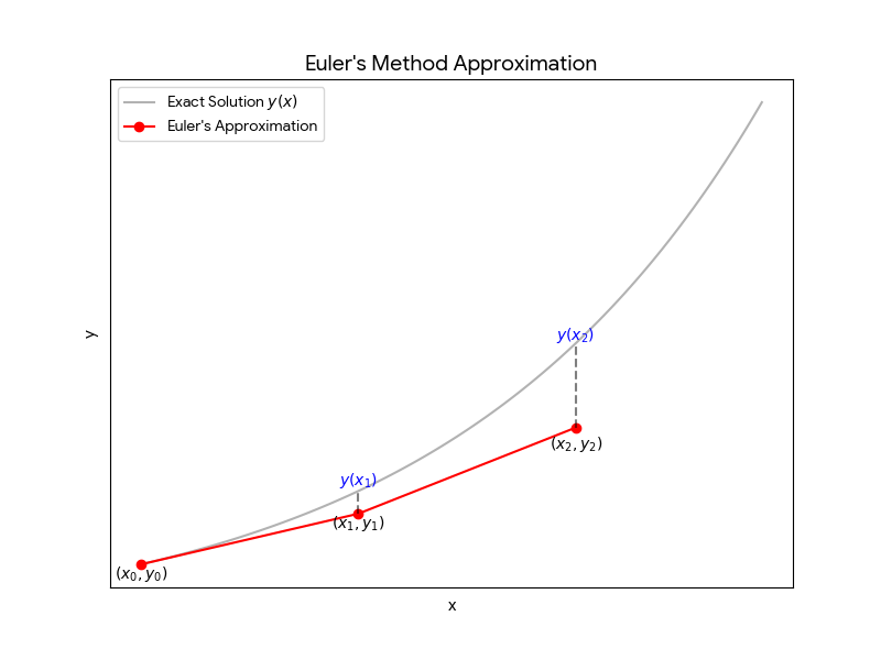 A graph showing a smooth exact solution curve y(x) starting at (x0, y0). A sequence of straight red line segments approximates the curve, moving from (x0, y0) to (x1, y1) and then to (x2, y2) based on the local slope at each approximation point.