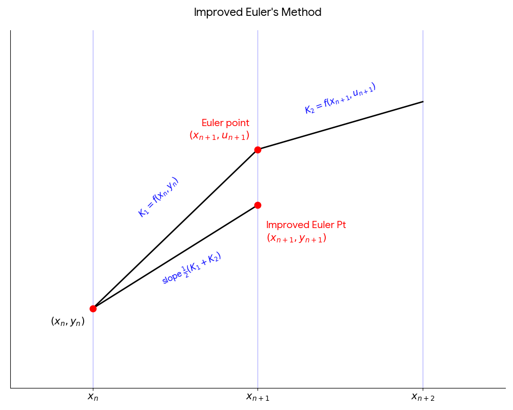 A coordinate graph showing the start point (xn, yn). Two slopes are visible: K1 (the slope at the start point) and K2 (the slope at the predicted point). The Improved Euler point (xn+1, yn+1) is calculated using the average of these two slopes.
