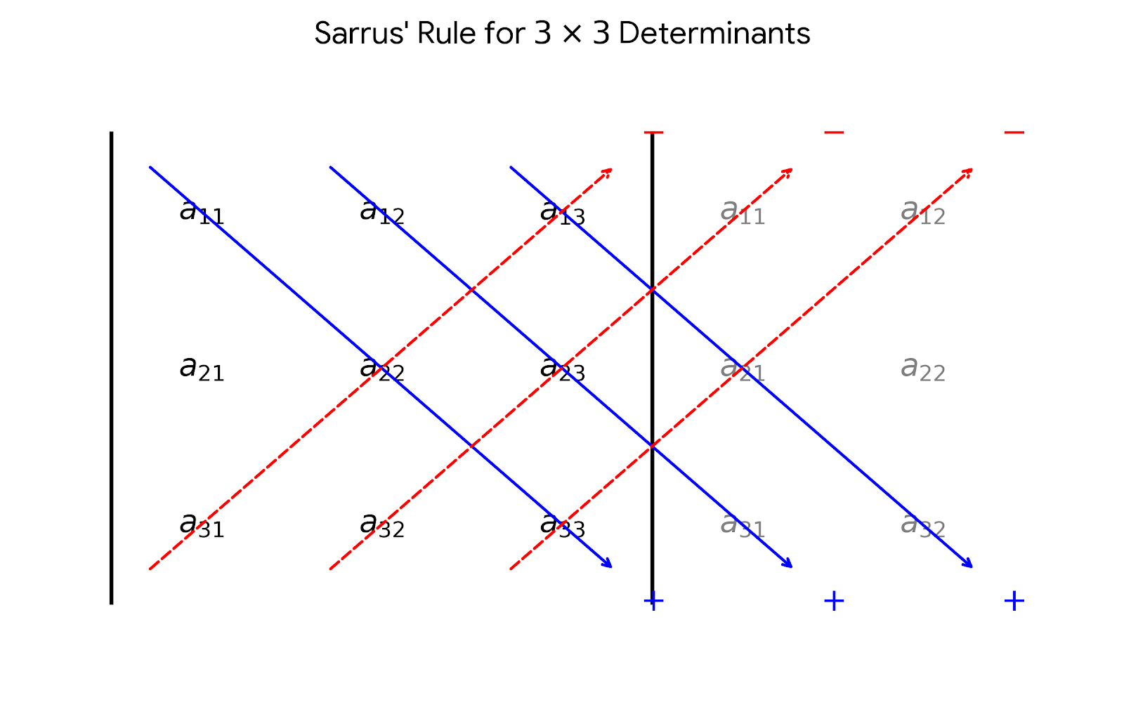 A visual diagram of Sarrus' Rule for calculating the determinant of a 3x3 matrix. The 3x3 matrix is enclosed in vertical lines, with its first two columns duplicated and written in gray to the right. Three blue, solid arrows point diagonally downward from left to right, indicating the three products that are added to the determinant. Three red, dashed arrows point diagonally upward from left to right, indicating the three products that are subtracted from the determinant.