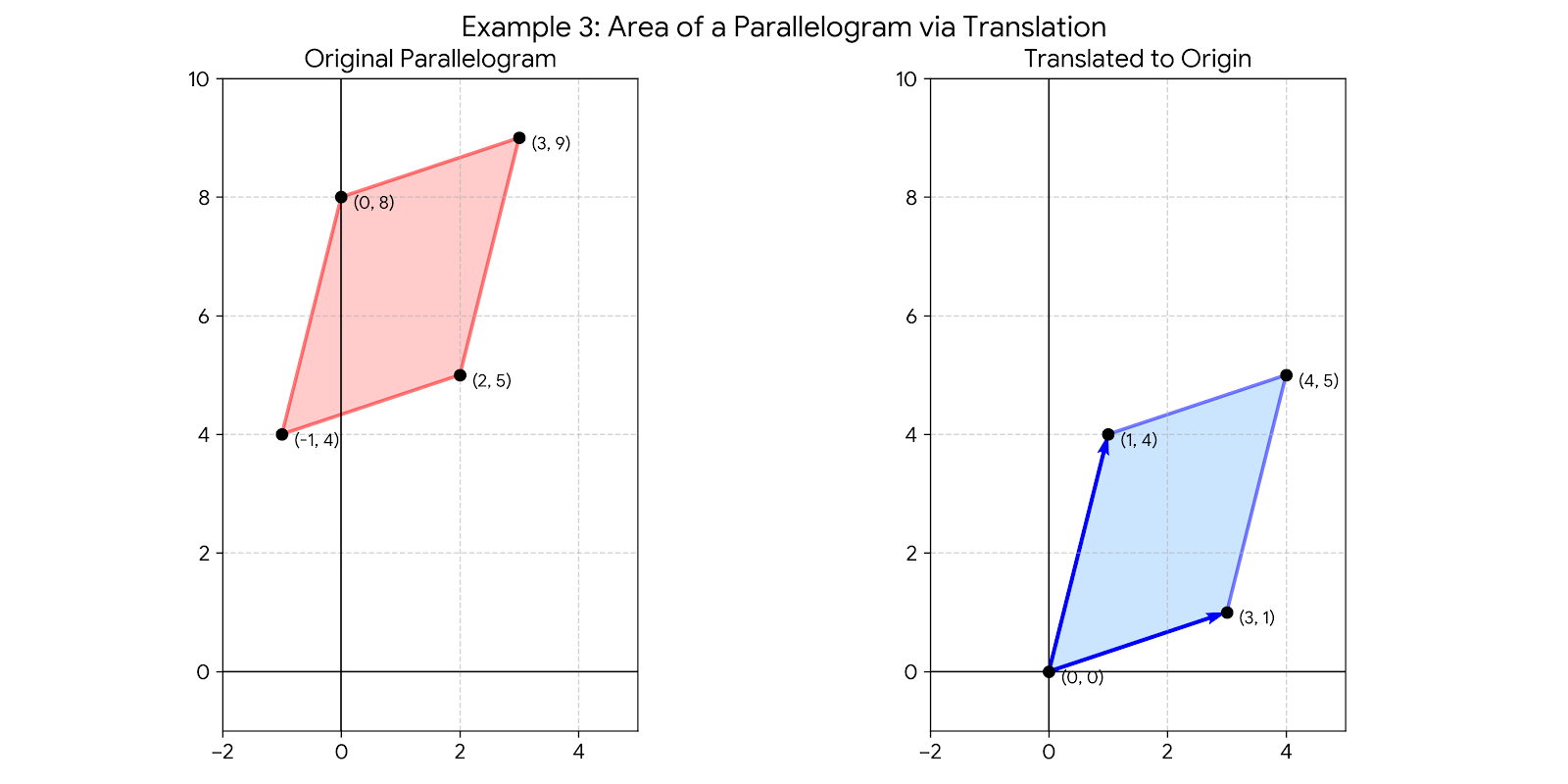 Two side-by-side 2D Cartesian coordinate plots illustrating the translation of a parallelogram. The left plot shows the original red parallelogram with vertices at (-1, 4), (2, 5), (3, 9), and (0, 8). The right plot shows the translated blue parallelogram where the bottom-left vertex has been shifted to the origin, resulting in new vertices at (0, 0), (3, 1), (4, 5), and (1, 4). Blue vector arrows originate from the origin to the points (3, 1) and (1, 4), representing the columns of the matrix used to calculate the determinant and area.