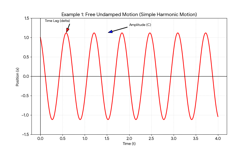 A coordinate plane showing a constant cosine wave for simple harmonic motion. The vertical axis represents displacement x and the horizontal axis represents time t. The wave oscillates between 1.118 and -1.118, which is the amplitude C calculated as square root of 5 divided by 2. The first peak is shifted from the origin by a time lag delta of approximately 0.582 seconds. The time between successive peaks represents the period T, which is pi divided by 5.