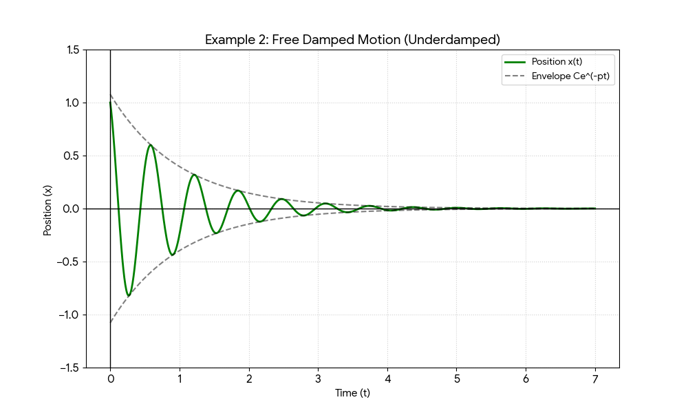 A graph showing underdamped motion where a sine wave starts at position x=1 and oscillates with decreasing amplitude. The wave is bounded by a dashed exponential envelope defined by the function sqrt(115/99) multiplied by e to the power of negative t. The peaks of the oscillations touch this envelope, showing the gradual decay of motion toward the equilibrium position x=0. The time between crossing points on the x-axis is slightly larger than in the undamped case, representing the pseudoperiod.