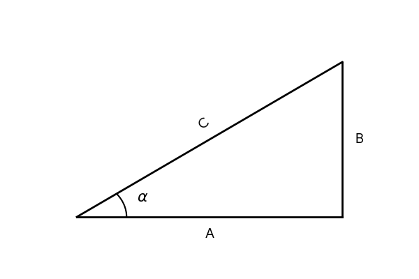 A right-angled triangle representing the relationship between coefficients A and B. The horizontal base is labeled A, the vertical side is labeled B, and the hypotenuse is labeled C. An angle alpha is located at the origin between sides A and C. The hypotenuse C represents the amplitude, calculated as the square root of A squared plus B squared. The angle alpha is the phase angle, where tangent of alpha equals B divided by A.