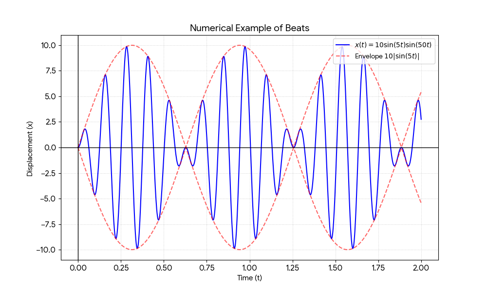 A graph showing the beats phenomenon. A high-frequency sine wave is contained within a slower-oscillating sine wave envelope, causing the total amplitude to periodically increase and decrease.