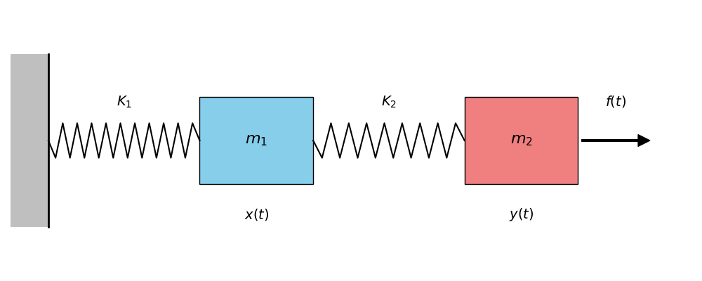 A schematic diagram of a mechanical system featuring a fixed wall on the left. A spring labeled K1 connects the wall to a blue rectangular mass labeled m1. A second spring labeled K2 connects mass m1 to a red rectangular mass labeled m2. An external force f(t) is shown as an arrow pushing against mass m2. The displacement labels x(t) and y(t) are positioned below masses m1 and m2 respectively.