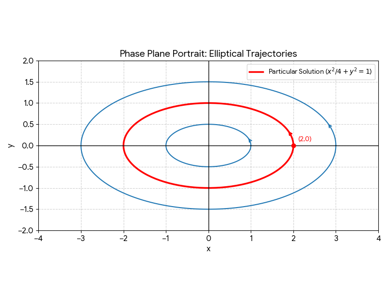 A phase plane portrait plot showing multiple concentric blue ellipses centered at the origin of an xy-coordinate system. One particular ellipse is highlighted in red, passing through the point (2,0) on the x-axis and (0,1) on the y-axis, representing the solution x(t) = 2 cos(t) and y(t) = sin(t). All trajectories have arrows indicating a counter-clockwise direction of motion.