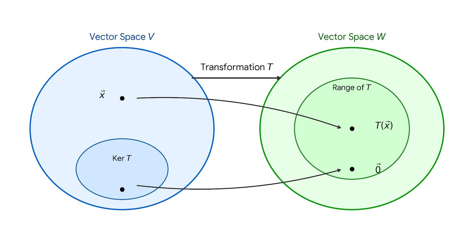 A diagram illustrating the kernel and range of a linear transformation T. Two large ovals represent the domain (Vector Space V) on the left and the codomain (Vector Space W) on the right. Inside V, a smaller region is labeled 'Ker T'; an arrow shows a point inside this kernel mapping directly to the zero vector (0) inside W. Another point, labeled vector x, is located in V but outside the kernel. An arrow maps vector x to a point labeled T(x) inside W. Both T(x) and the zero vector are enclosed in a smaller region inside W labeled 'Range of T', visualizing that the range and kernel are subspaces of their respective vector spaces.