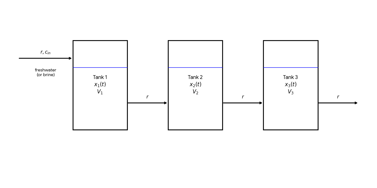 A diagram showing three tanks (Tank 1, Tank 2, and Tank 3) connected in series. Freshwater or brine enters Tank 1 from the left at rate r. Fluid flows from Tank 1 into Tank 2, then from Tank 2 into Tank 3, and finally exits Tank 3 at the same rate r. Each tank is labeled with its volume (V) and the amount of salt (x) it contains.