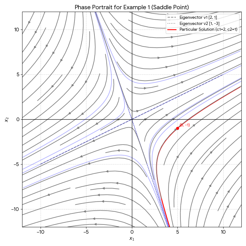Phase portrait for a saddle point showing solution curves following eigenvector directions.