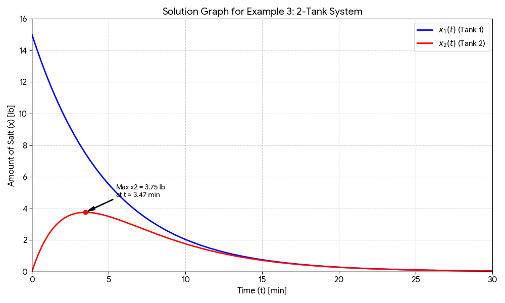 A graph showing the amount of salt in two connected tanks over 30 minutes. The blue curve for Tank 1 starts at 15 lb and decreases exponentially toward zero. The red curve for Tank 2 starts at 0 lb, rises to a peak of 3.75 lb at approximately 3.47 minutes, and then slowly decreases back toward zero.