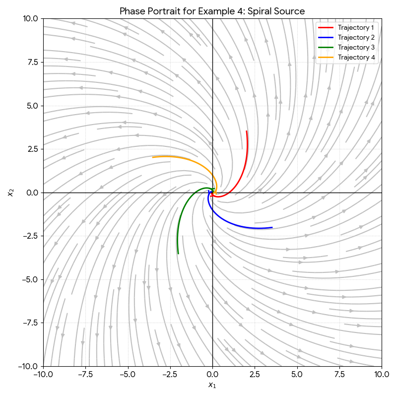 Phase portrait for the system x1' = 4x1 - 3x2, x2' = 3x1 + 4x2. The plot shows several trajectories spiraling outward from the origin (0,0) in a counter-clockwise direction. The gray streamlines indicate the vector field, while colored lines (red, blue, green, orange) represent specific solution trajectories that grow in magnitude as time increases.