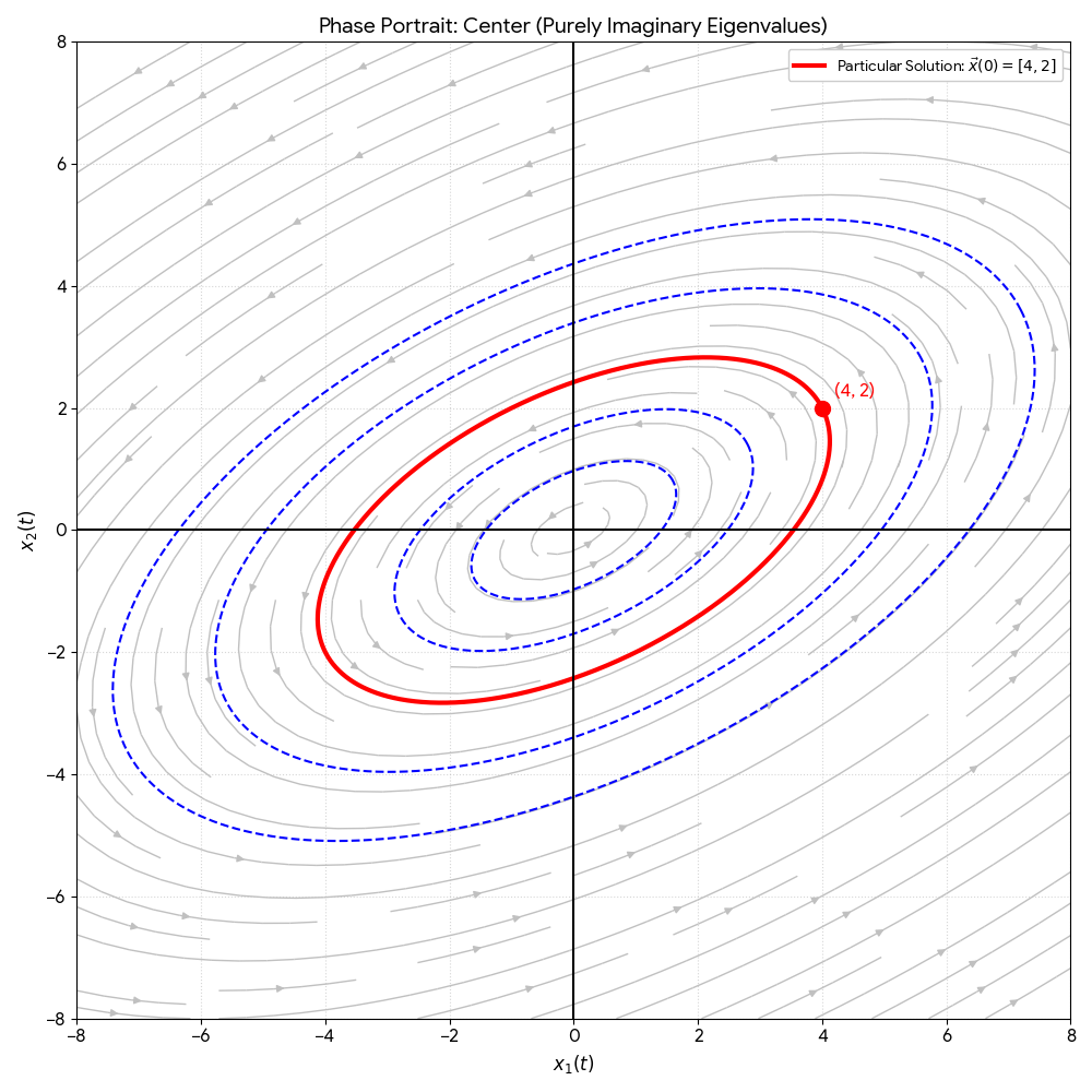 A high-clarity phase portrait of a center equilibrium point at the origin. The plot features several concentric, closed elliptical trajectories. A single bold, solid red ellipse highlights the particular solution that passes exactly through the initial point (4, 2). Other trajectories are shown as dashed blue ellipses of various sizes. Light silver streamlines in the background indicate the overall clockwise flow of the vector field. The axes are bold black lines, and the plot confirms that all solutions are periodic and remain bounded as time increases.