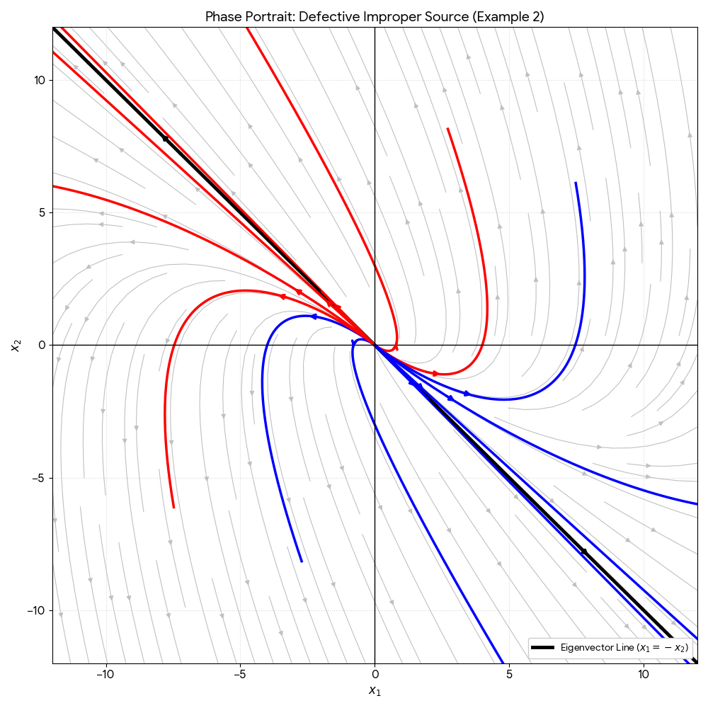 A clear phase portrait of a defective improper source at the origin. A single bold, solid black line represents the only eigenvector direction along the line x1 equals negative x2. Numerous continuous solution curves in alternating red and blue colors emerge from the center, all initially tangent to the black eigenvector line. These curves then sweep outward and away from the origin in a characteristically twisted 'C' shape. Arrows along every curve and the eigenvector line point outward, indicating global instability and exponential growth of all solutions.